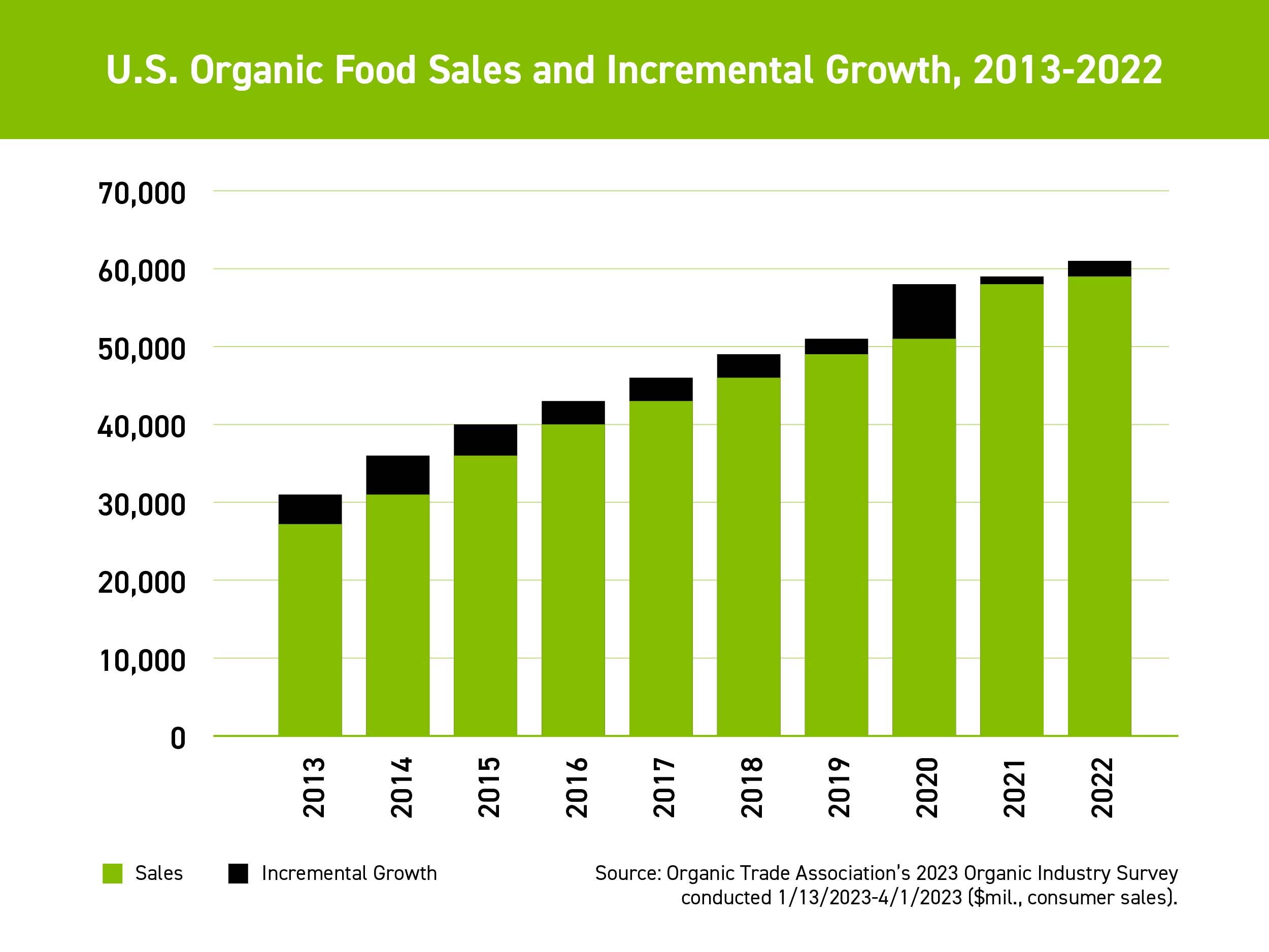 240131_PURIS_OrganicBlog3_2023-Organic-Industry-Survey-Chart