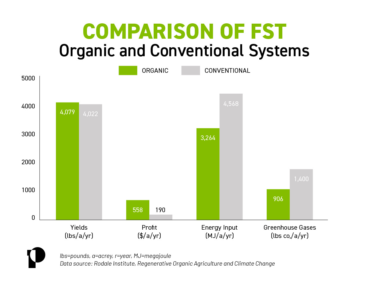 a bar chart comparing organic and conventional systems