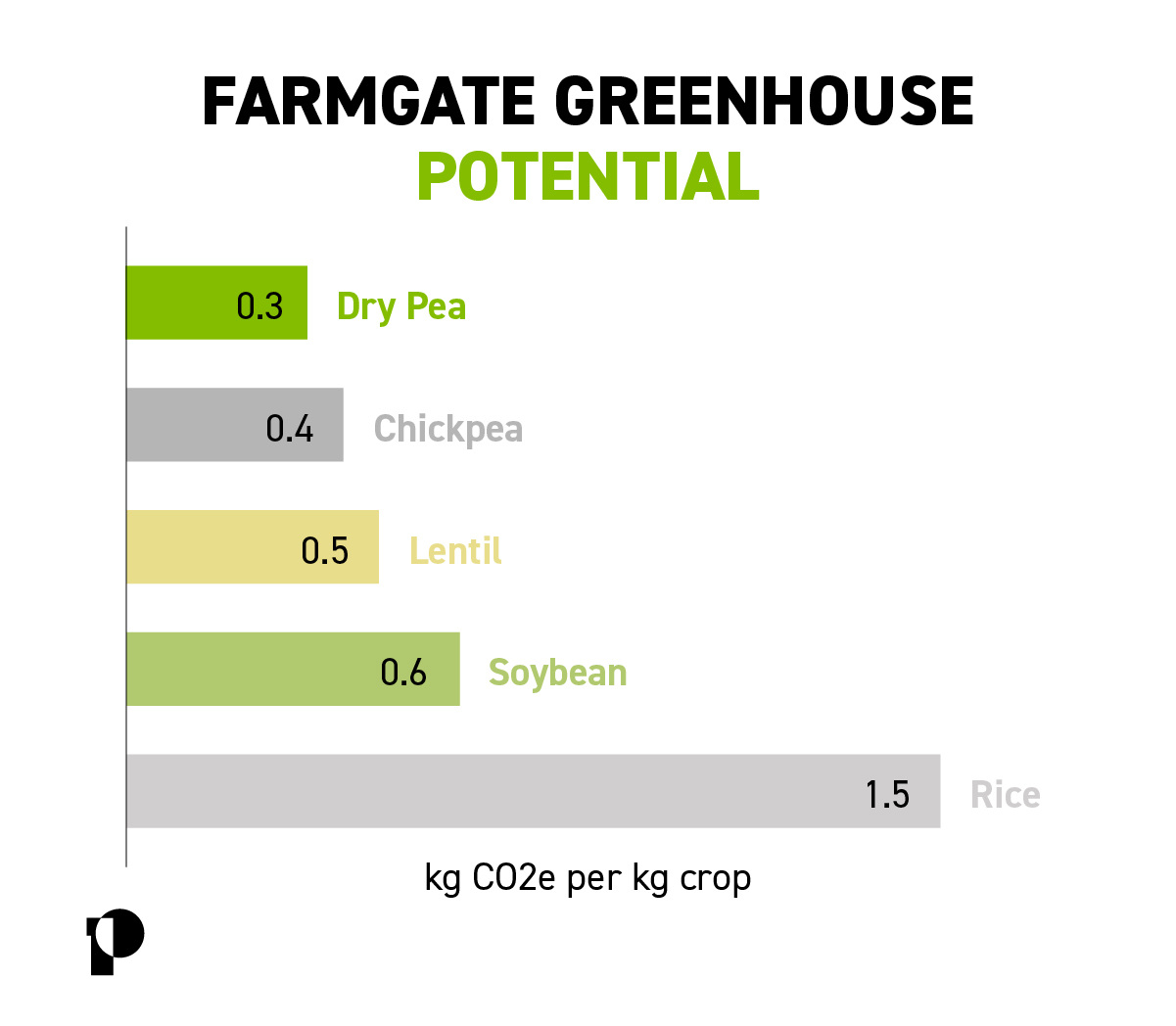 a bar chart comparing the farmgate greenhouse potential of peas, chickpeas, lentils, soybeans, and rice