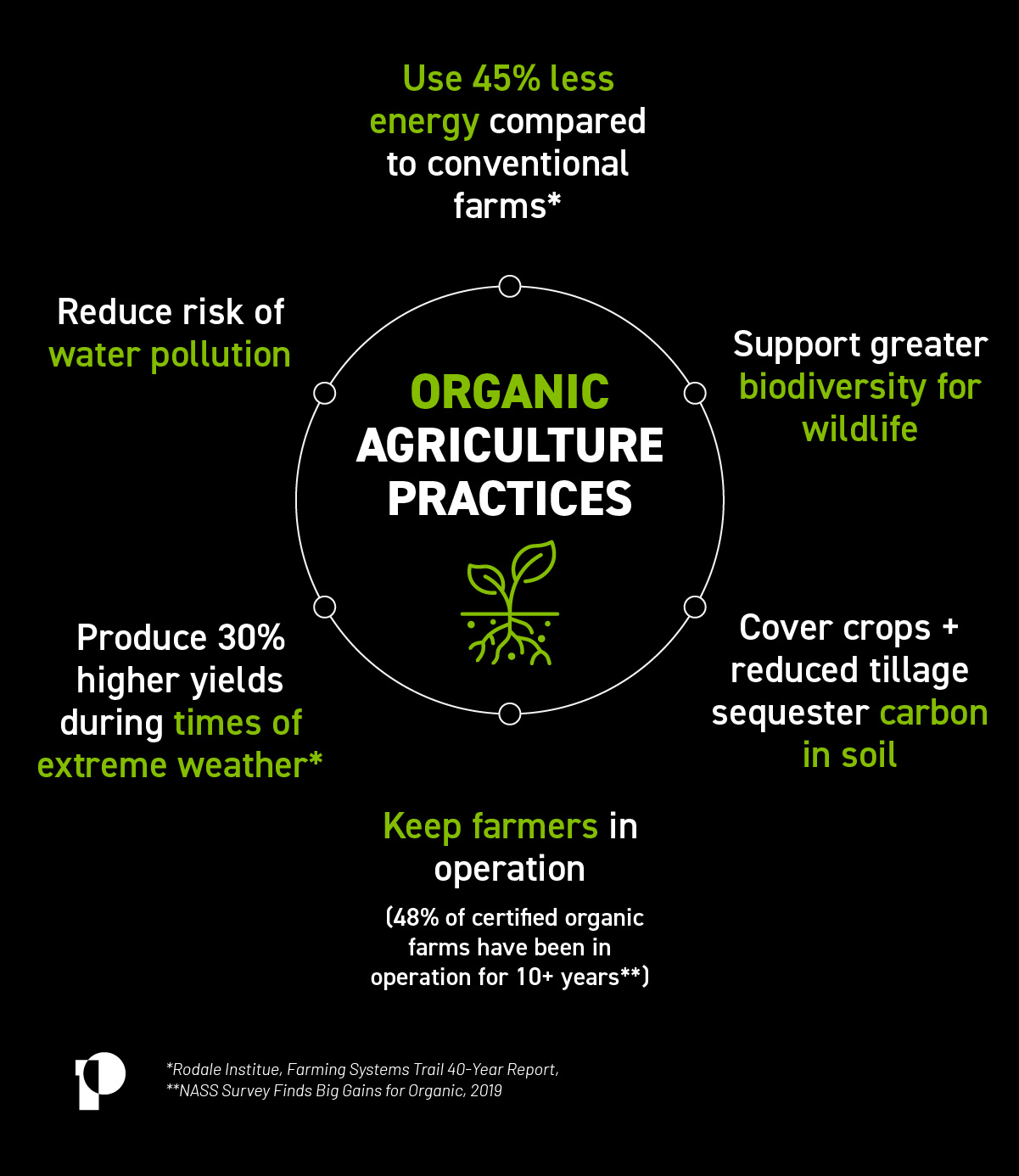 an infographic shwing a flywheel of organic agriculture practices