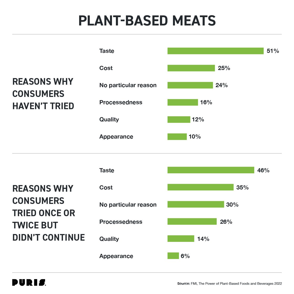 Consumer plant-based meats bar chart