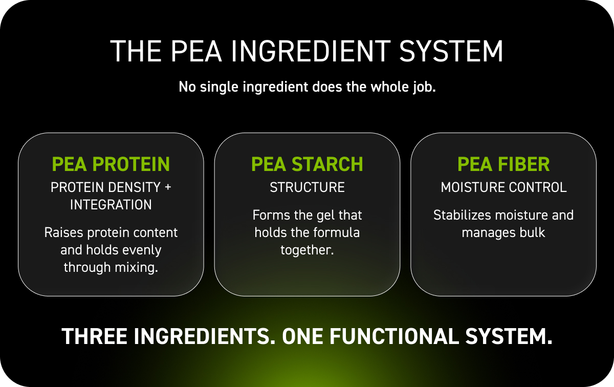 pea-ingredient-system-graphic