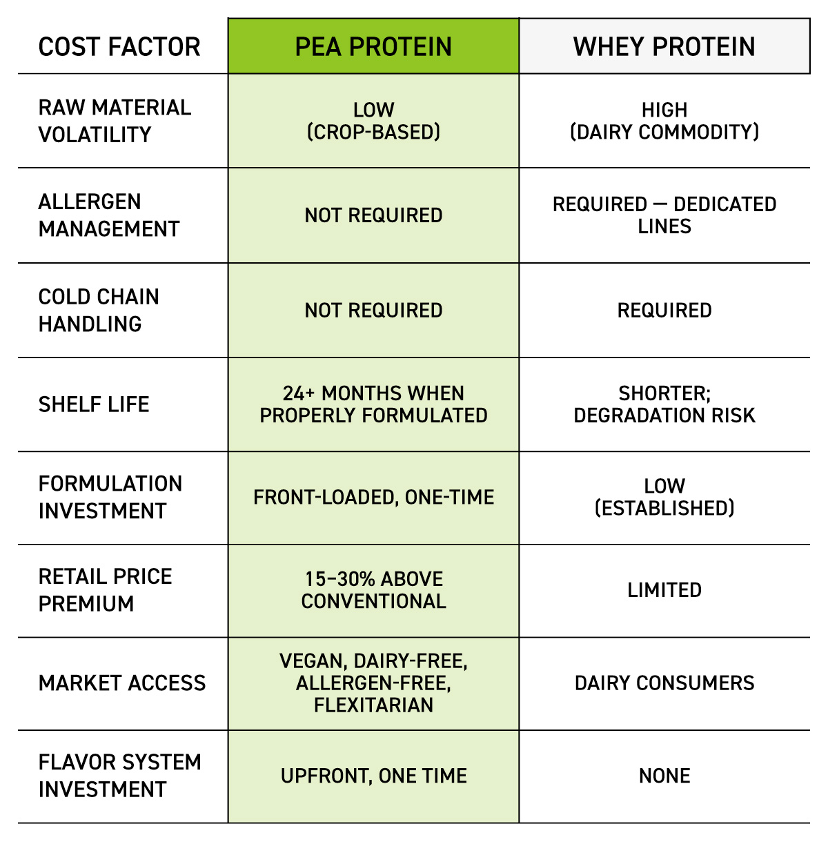pea-v-whey-cost-factors