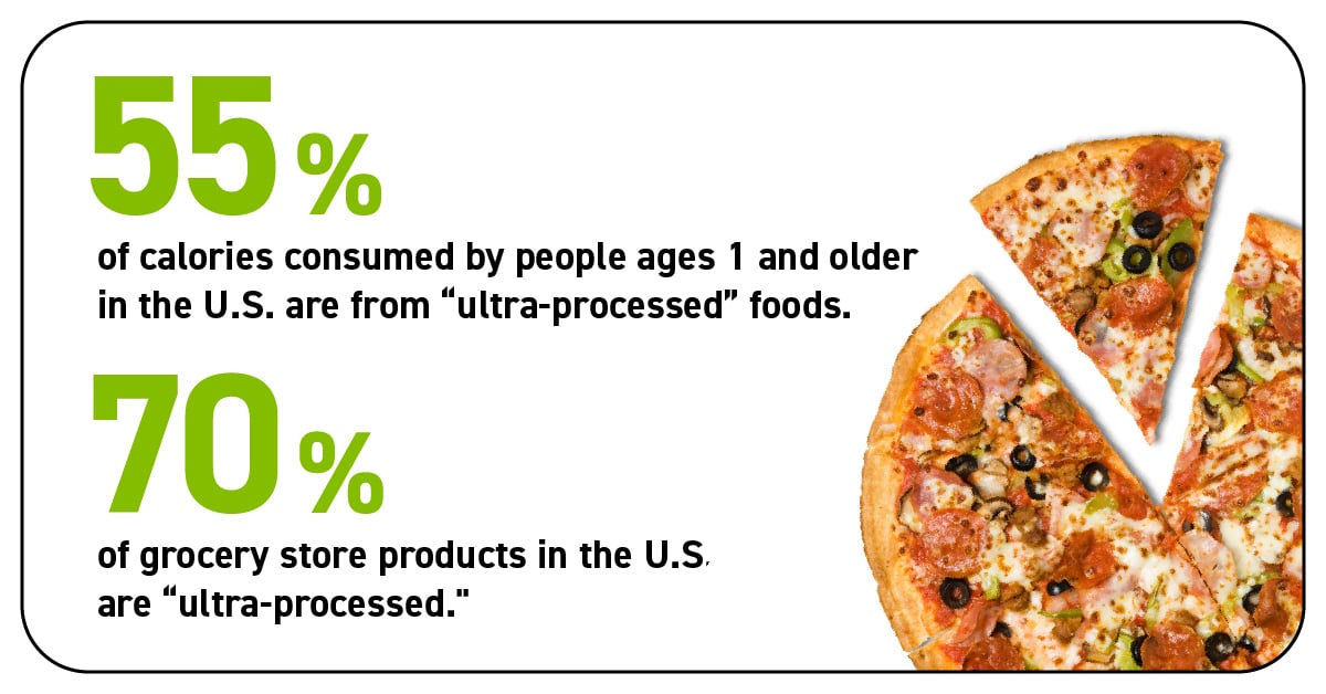 Statistics: 55% of calories consumed by people ages 1 and older in the U.S. are from "ultra-processed" foods. 70% of grocery store products in the U.S. are "ultra-processed."