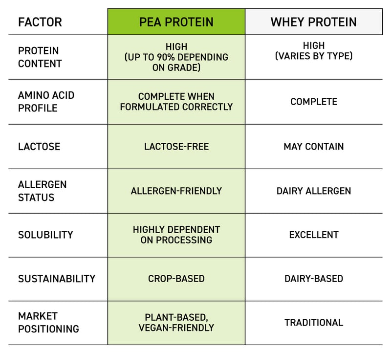 whey-vs-pea-factors