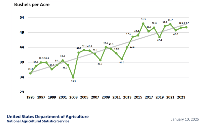 Bushels per Acre