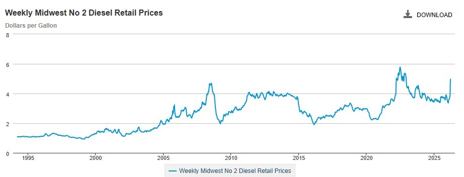 Diesel rates 2