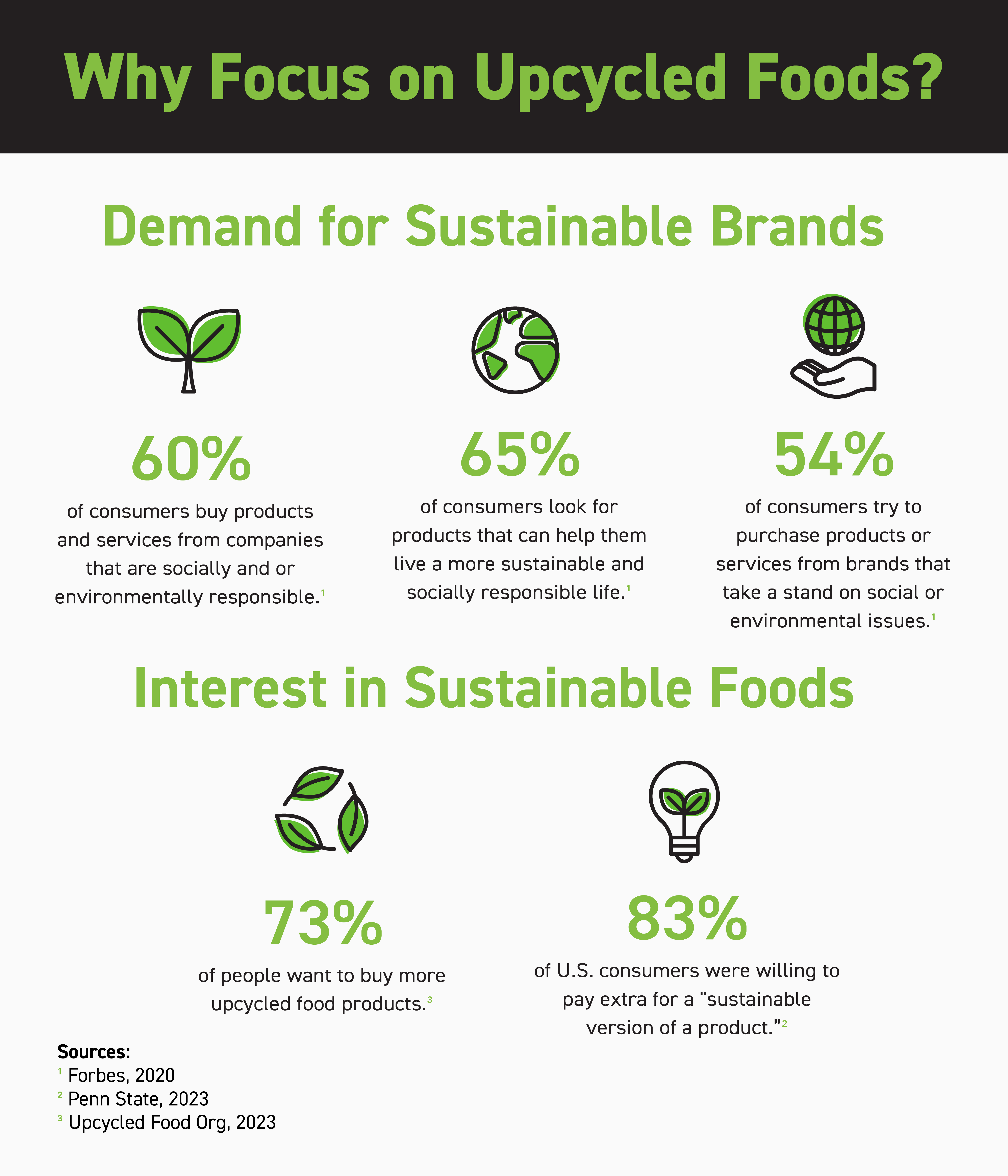 Demand for Sustainable Protein Brands Infographic