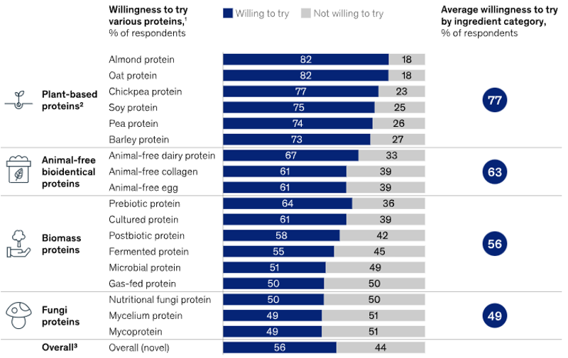 McKinsey Willingness to try various proteins