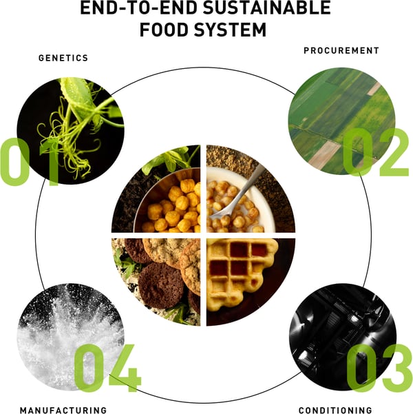 end-To-end Sustainable Food System
