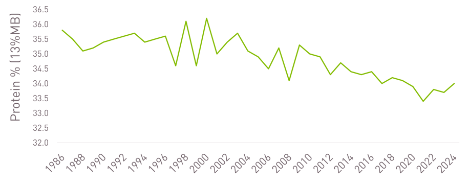 Soy Protein Declining