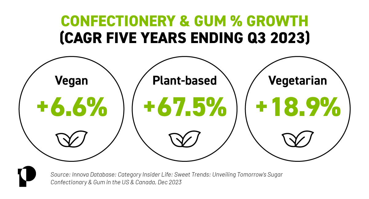 confectionery-growth