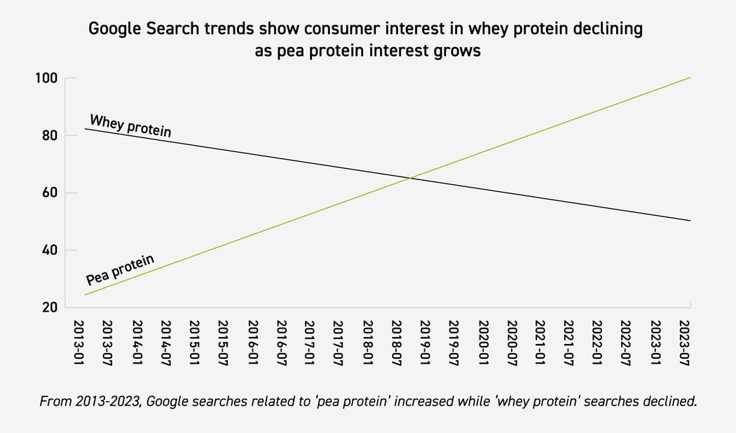 Whey vs pea protein graph