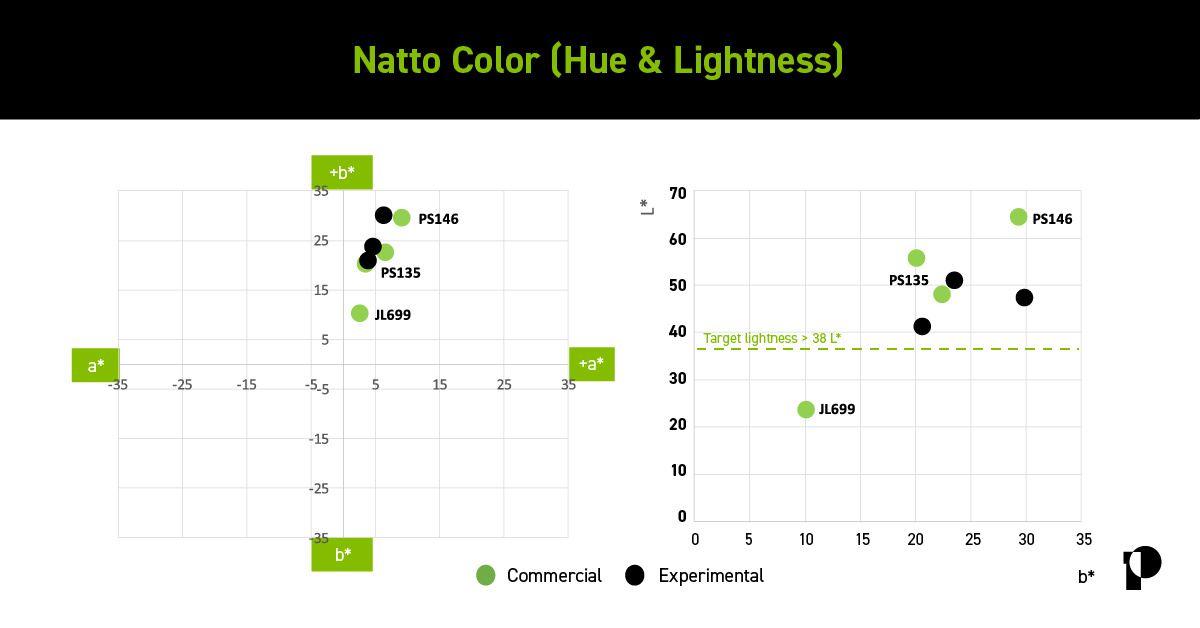 Natto color hue and lightness grid chart