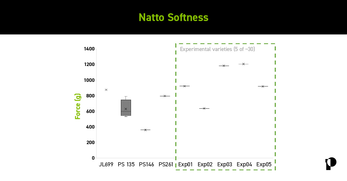 Natto softness grid chart