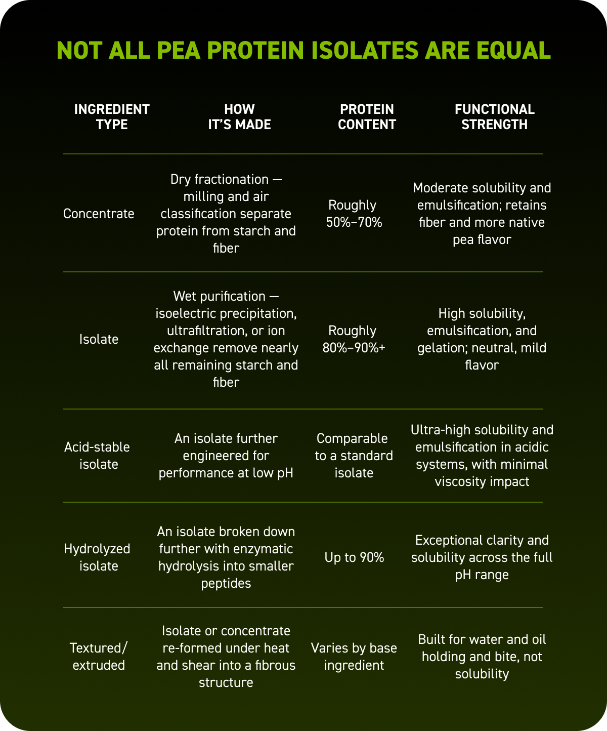 not-all-pea-protein-isolates-are-equal-comparison-chart-1