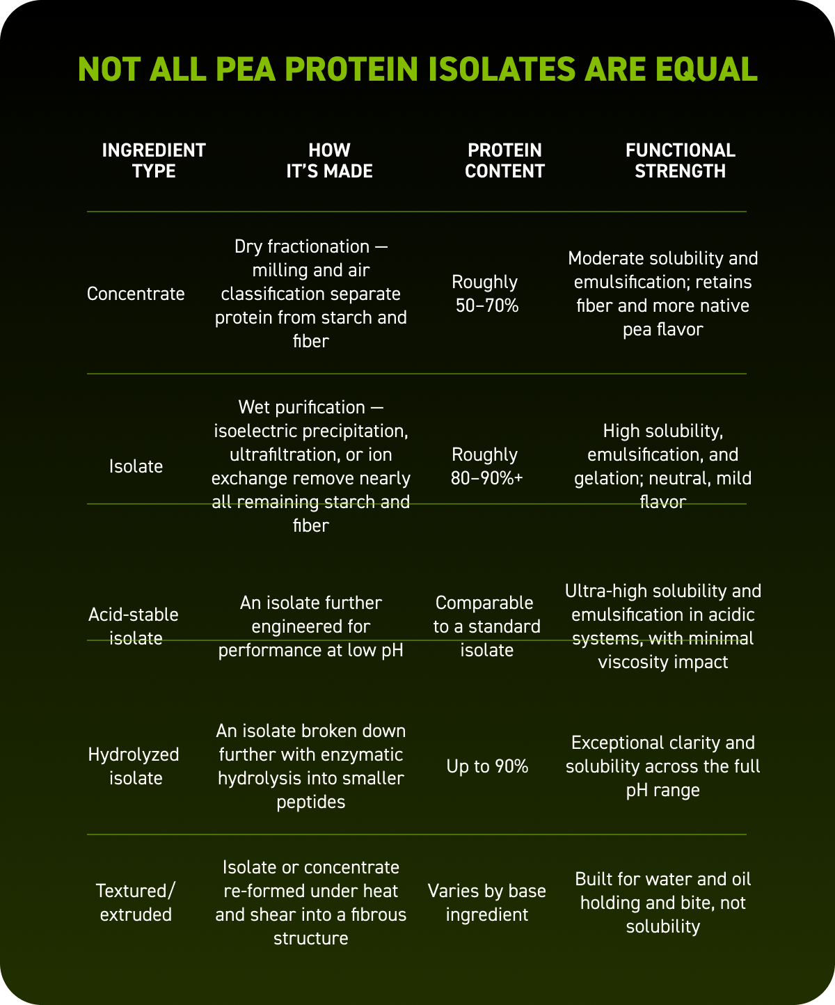 not-all-pea-protein-isolates-are-equal-comparison-chart