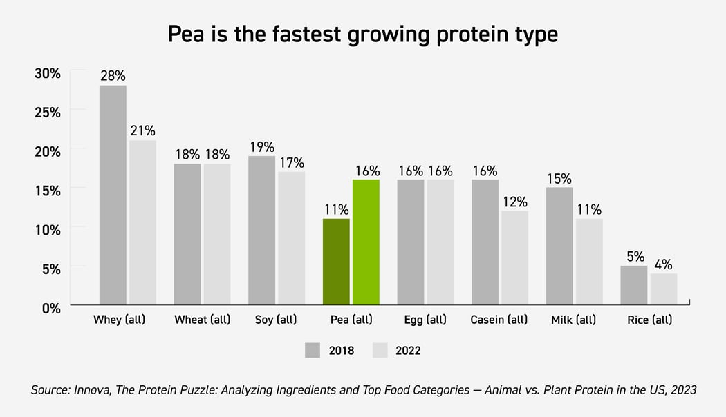 Pea protein growth bar chart