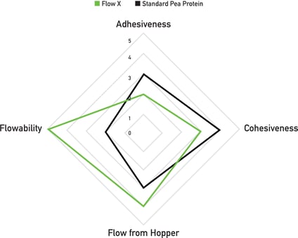 superior-flowability